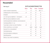 Voorbeeld tabel maatwerk outplacement