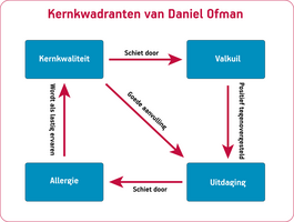 Kernkwadranten Daniel Ofman - loopbaanoriëntatie